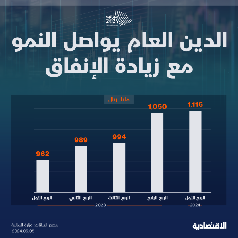 الدين العام السعودي يواصل النمو مع زيادة الإنفاق
