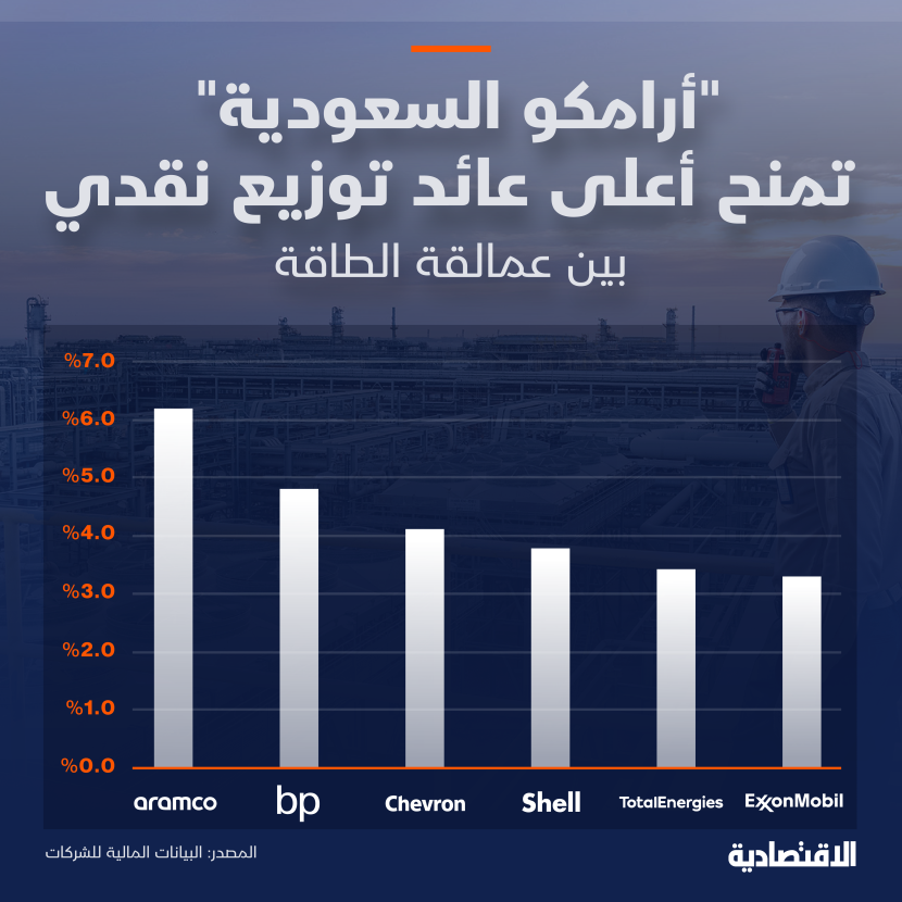 "أرامكو السعودية" تمنح أعلى عائد توزيع نقدي بين عمالقة النفط