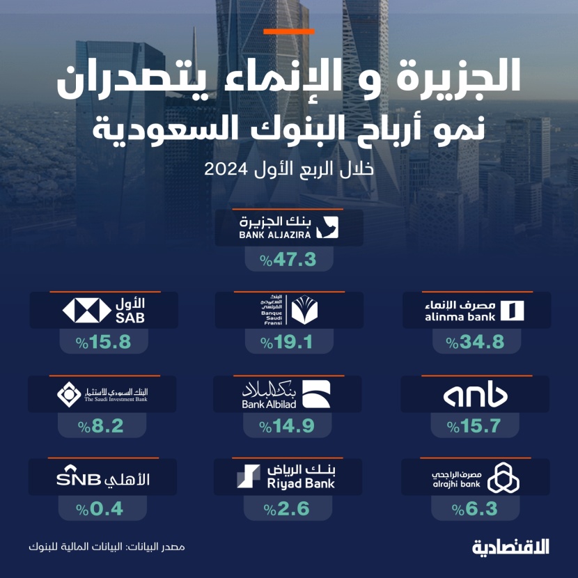 "الجزيرة" و "الإنماء" يتصدران نمو أرباح البنوك السعودية في الربع الأول