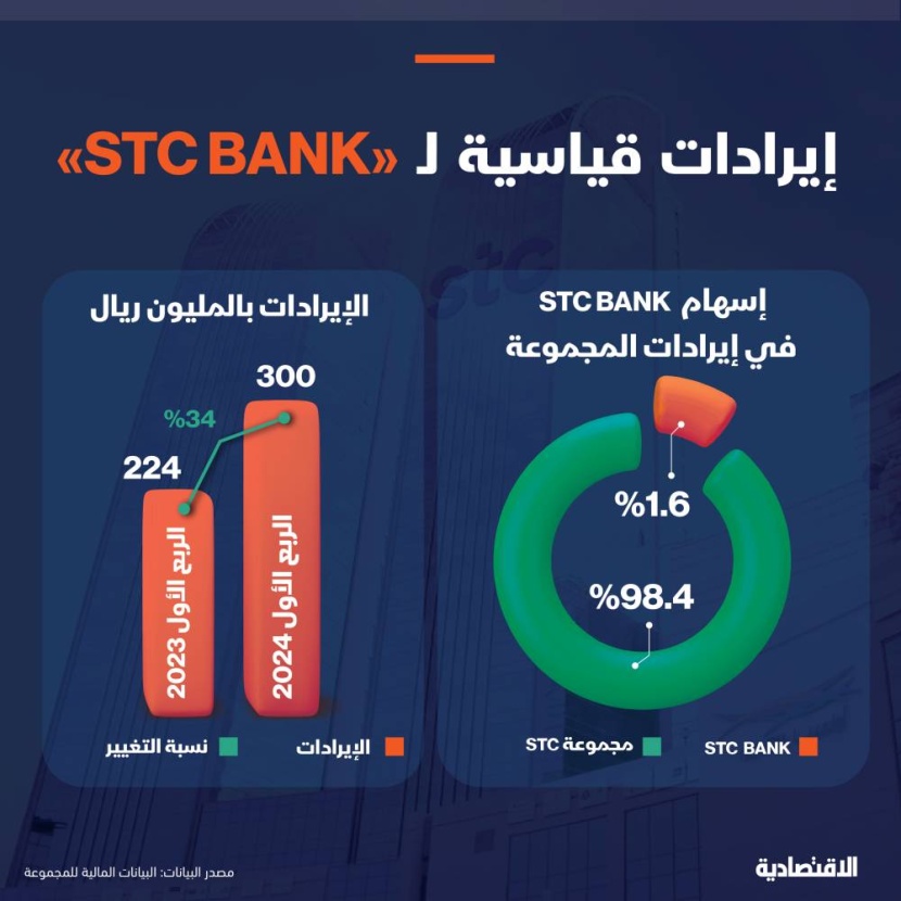 300 مليون ريال إيرادات «stc bank» في الربع الأول تمثل 1.6 % من إيرادات «إس تي سي»