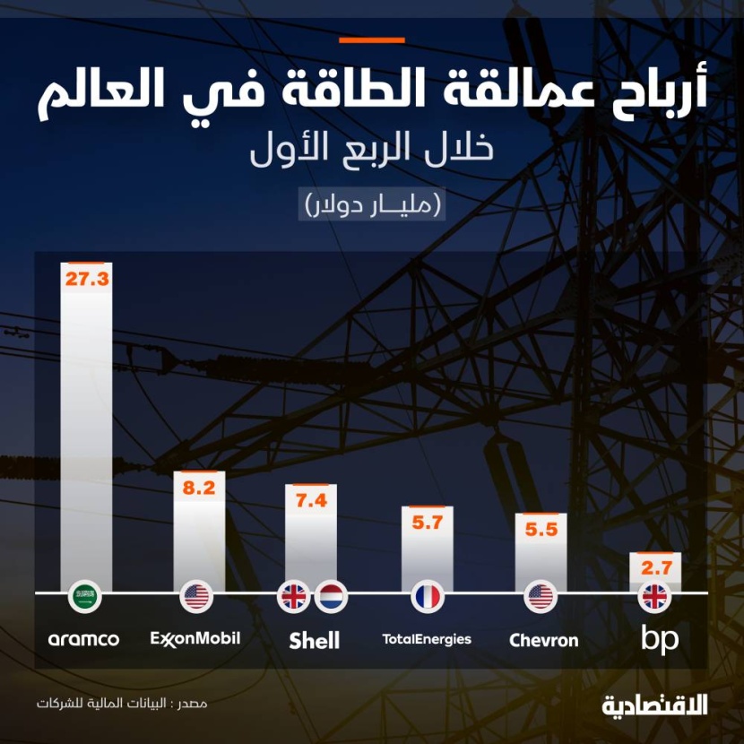 إيرادات «أرامكو» الأقل تراجعا في الربع الأول وأرباحها تعادل أكبر 5 شركات طاقة مجتمعة