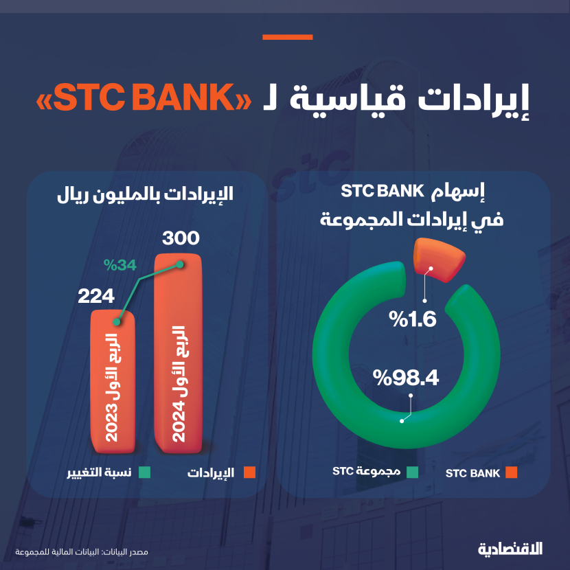 إيرادات قياسية لـ "stc bank"