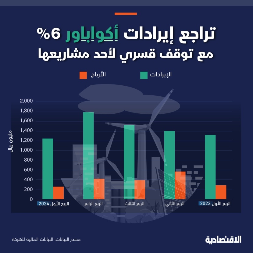 أرباح «أكوا باور» دون التوقعات مع تراجع الإيرادات 6 % بفعل توقف أحد مشاريعها