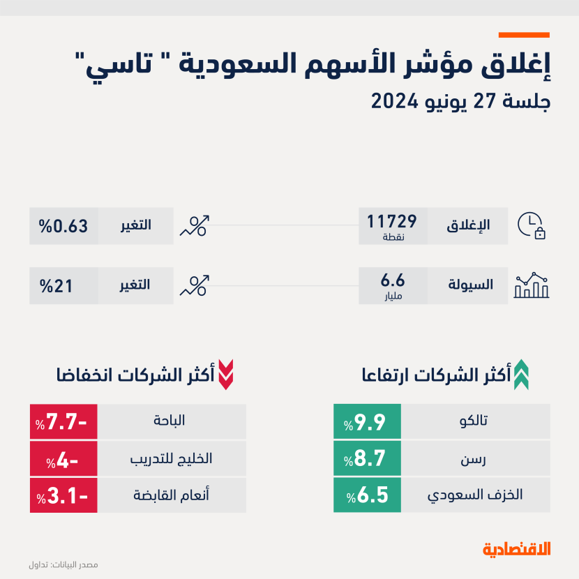 تاسي يرتفع 73 نقطة ونصف قيم التداول تتجه إلى الشركات حديثة الإدراج