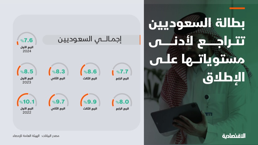 بطالة السعوديين تتراجع لأدنى مستوياتها على الإطلاق