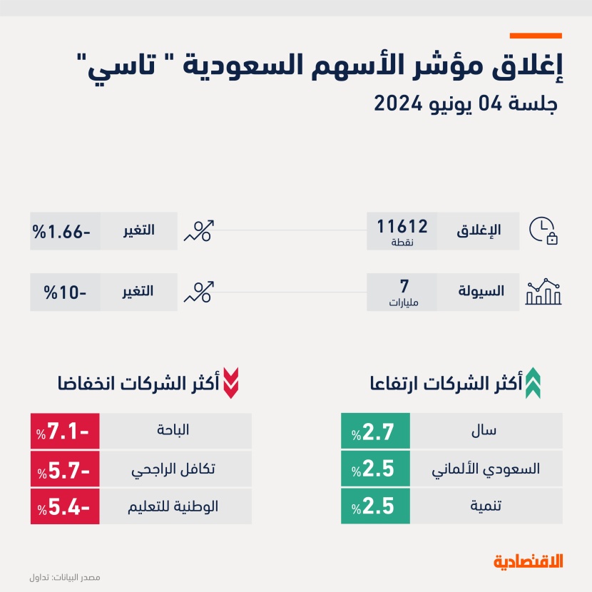 "تاسي" يفقد نقطة أسوأ جلسة