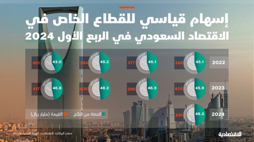 إسهام تاريخي للقطاع الخاص في الاقتصاد السعودي
