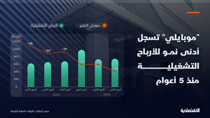أدنى نمو لأرباح "موبايلي" التشغيلية في الربع الثاني منذ 5 أعوام