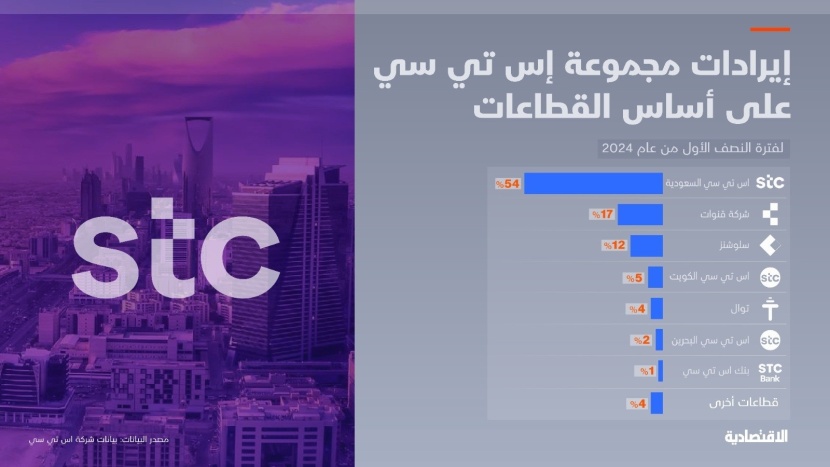 تراجع مساهمة stc السعودية من إجمالي إيرادات المجموعة