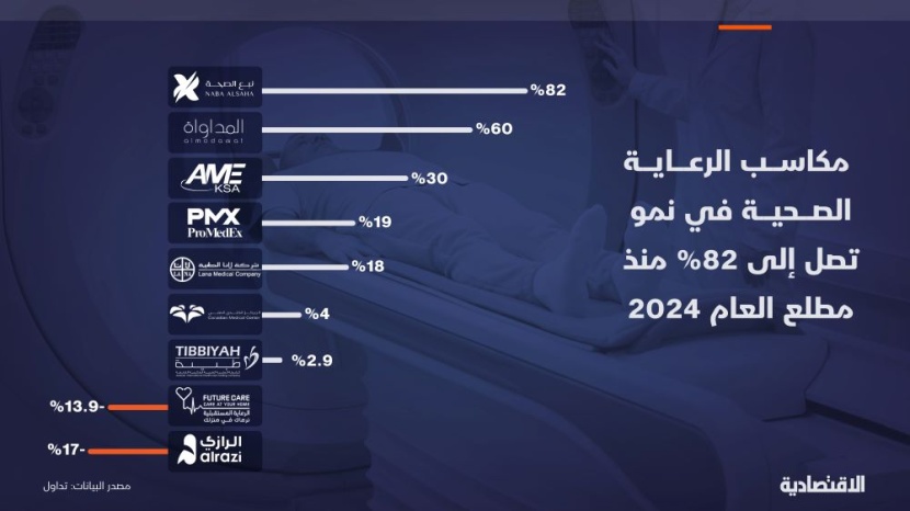 كم مكاسب شركات الرعاية الصحية في سوق "نمو" هذا العام؟