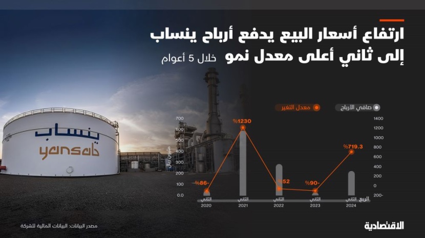 «ينساب» تحقق ثاني أعلى نمو في أرباحها خلال 5 أعوام