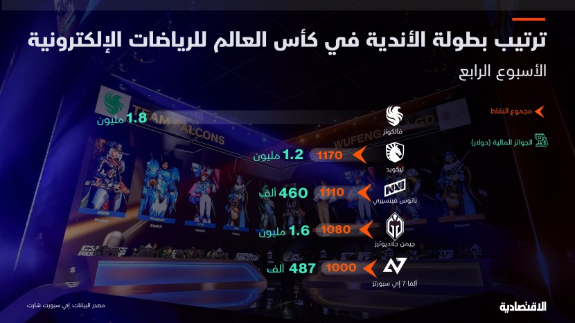 فالكونز يتصدر بطولة الأندية في كأس العالم الإلكترونية