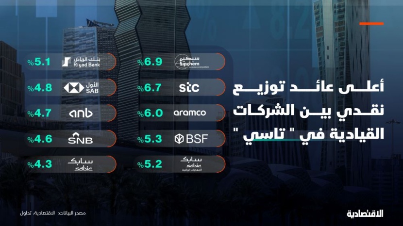 أعلى عائد توزيع نقدي بين الشركات المدرجة في السعودية 