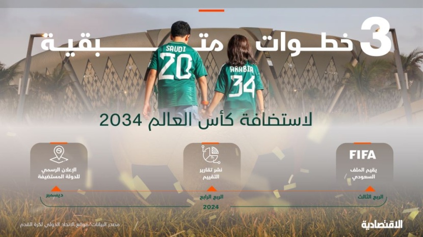 3 خطوات متبقية لاستضافة السعودية كأس العالم 2034