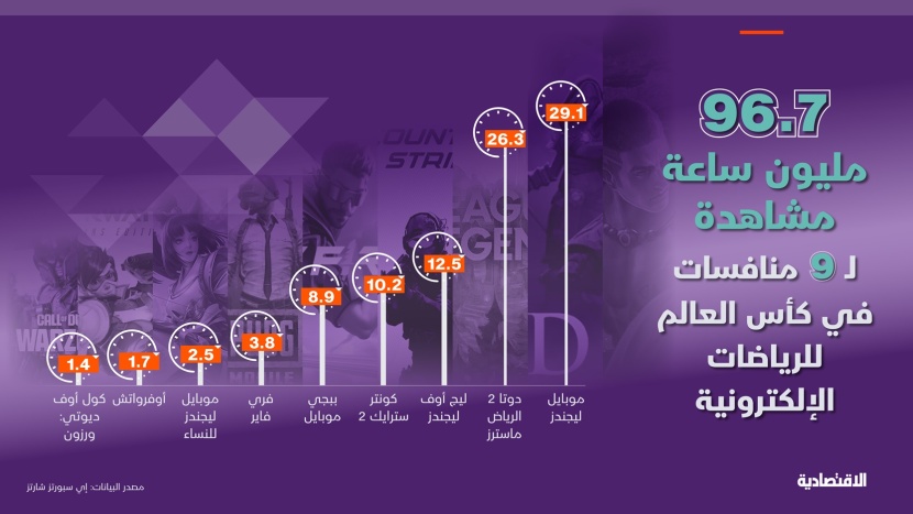 مشاهدات مليونية لكأس العالم للرياضات الإلكترونية