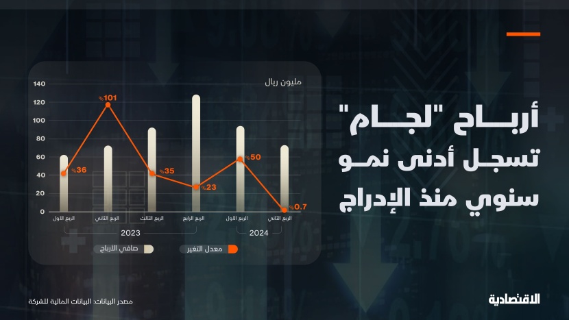 "لجام للرياضة" عند أدنى نمو سنوي منذ الإدراج