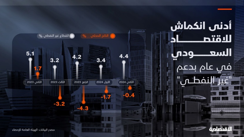 أدنى انكماش للاقتصاد السعودي في عام بدعم "غير النفطي"