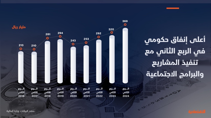 إنفاق قياسي في الميزانية السعودية للربع الثاني