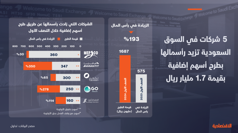 5 شركات في السوق السعودية تزيد رأسمالها بطرح أسهم إضافية بقيمة 1.7 مليار ريال