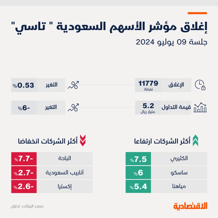 أطول سلسلة ارتفاع لـ "مؤشر تاسي" منذ 3 أشهر بدعم من أسهم البنوك