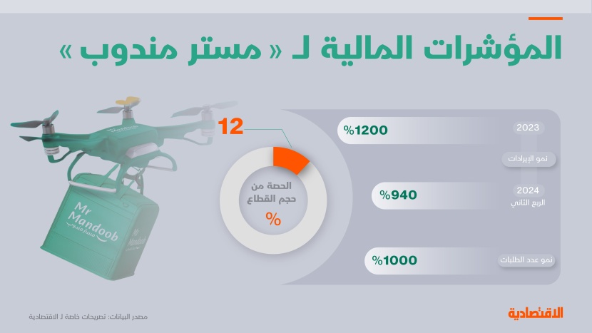 إيرادات الشركة المالكة لـ«مستر مندوب» ترتفع 1200% في 2023