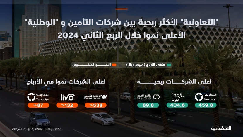 "الاستثمارات" في ظل فائدة مرتفعة تدفع شركات التأمين السعودية لأرباح قياسية