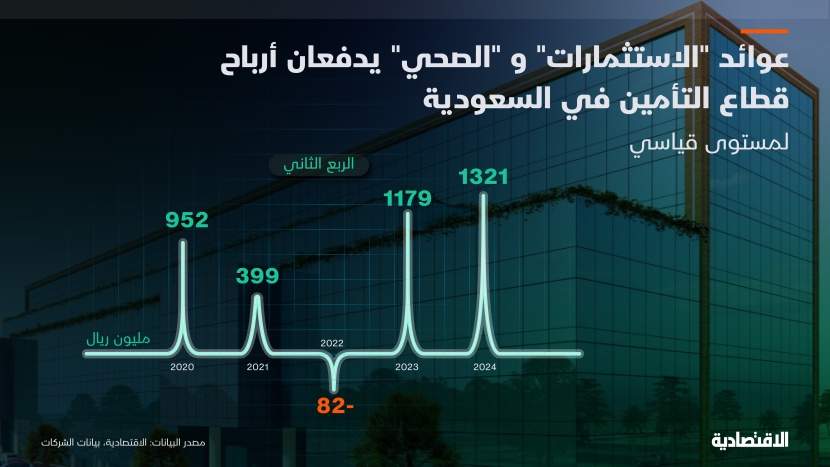 "الاستثمارات" و"الصحي" يدفعان أرباح قطاع التأمين