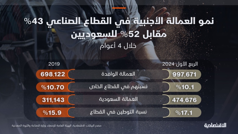 نمو العمالة الأجنبية في القطاع الصناعي 43% خلال 4 أعوام