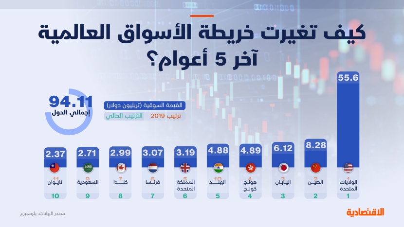 كيف تغيرت خريطة الأسواق العالمية آخر 5 أعوام ؟