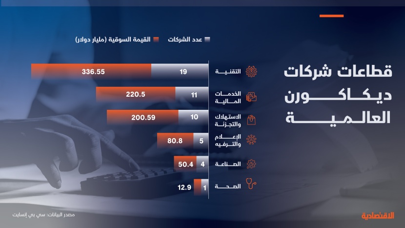 932 مليار دولار القيمة السوقية لشركات "ديكاكون" عالميا