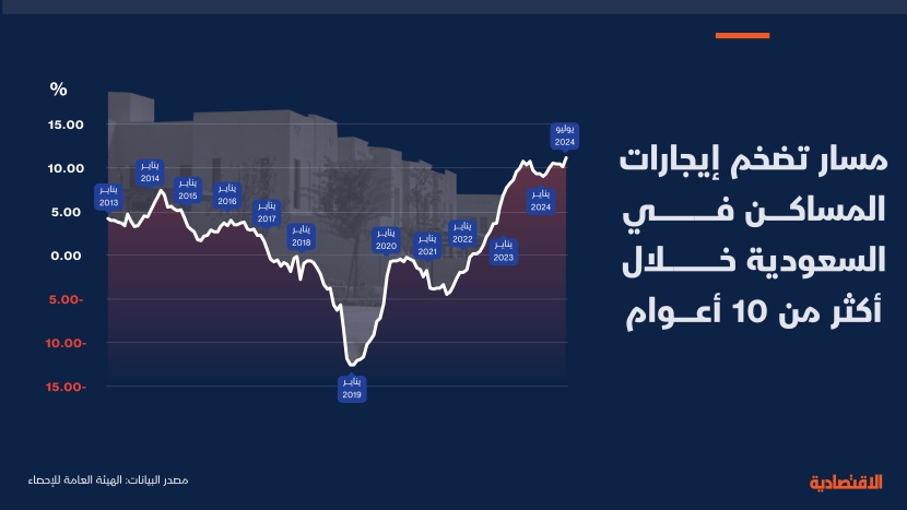 التضخم السعودي يستقر في يوليو عند 1.5 % وارتفاع قياسي لإيجارات المساكن
