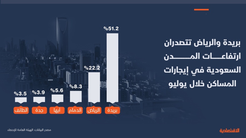 ارتفاع الإيجارات السكنية في الرياض 22%