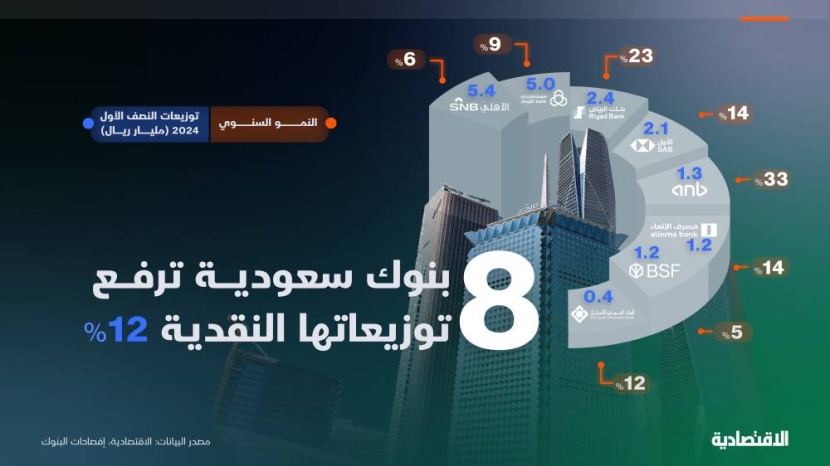 19 مليار ريال توزيعات البنوك السعودية في النصف الأول