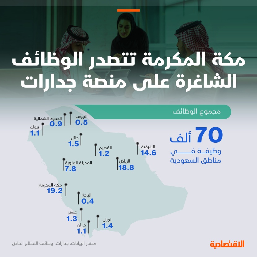 رصد "الاقتصادية".. مكة المكرمة الأعلى في الفرص الوظيفية على "جدارات" بـ 28 %