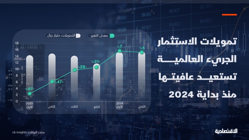 15.6 مليار دولار التمويلات العالمية للاستثمار الجريء خلال الربع الثاني