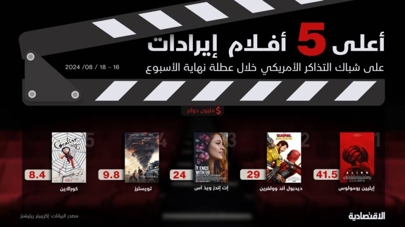«إيليين» يتصدر شباك التذاكر الأمريكي بإيرادات 41.5 مليون دولار