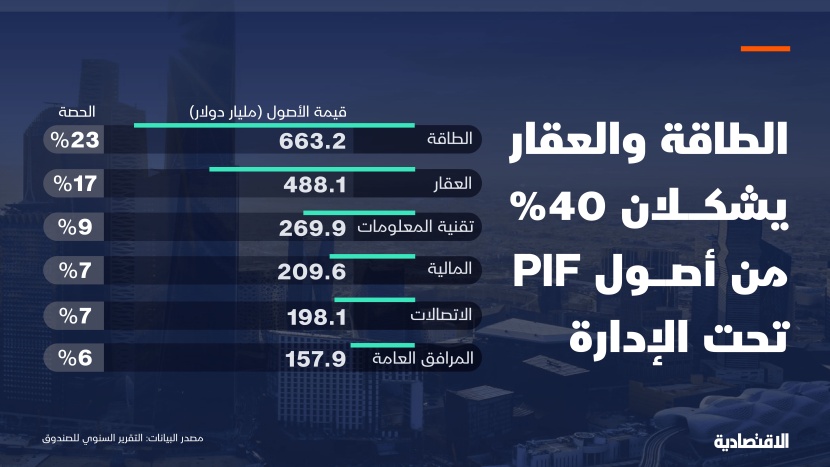 الطاقة والعقار يشكلان 40 % من أصول "PIF"