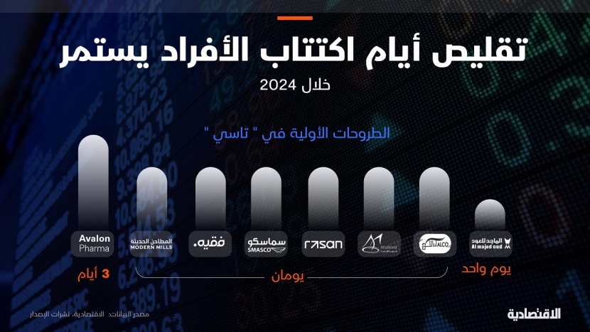 تقليص فترة أيام اكتتاب الأفراد