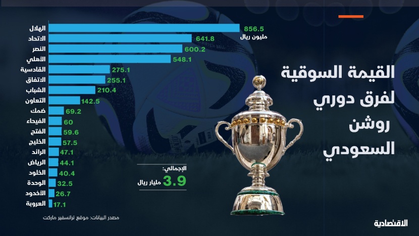القيمة السوقية لفرق دوري روشن السعودي