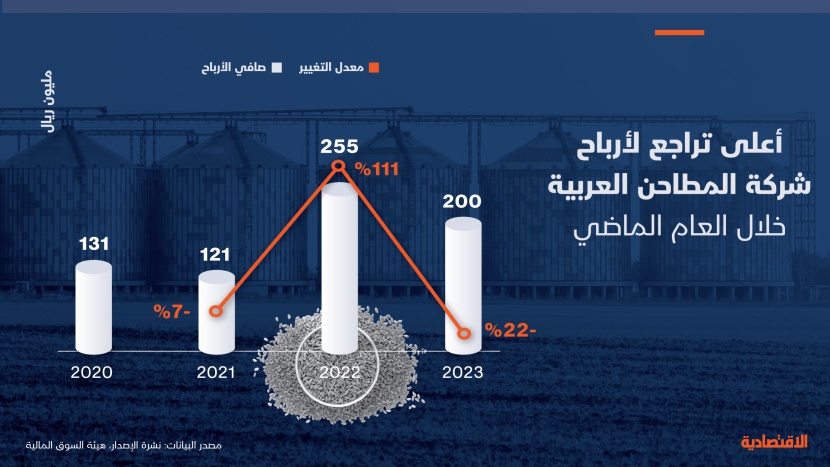 أعلى تراجع لأرباح المطاحن العربية .. وأول تراجع للإيرادات