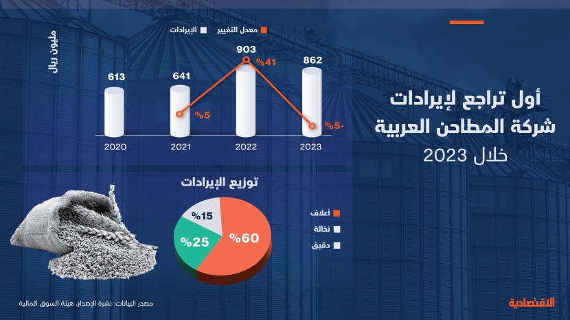 أعلى تراجع لأرباح المطاحن العربية .. وأول تراجع للإيرادات