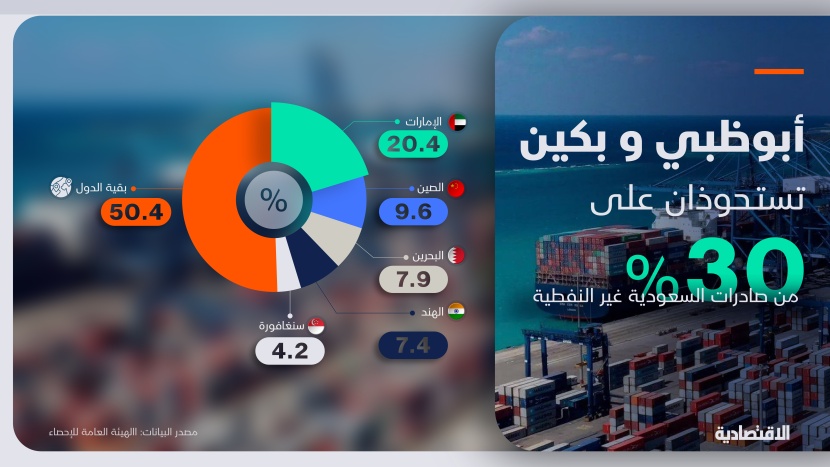 الصادرات السعودية غير النفطية خلال الربع الثاني