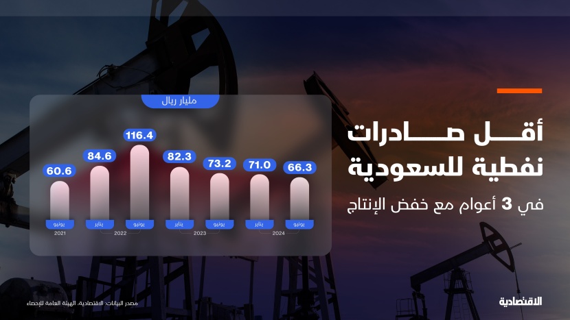 أقل صادرات نفطية للسعودية في 3 أعوام