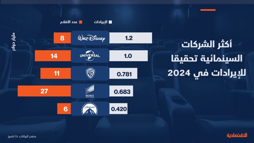 390 فيلما تحقق إيرادات بـ 5.4 مليار دولار