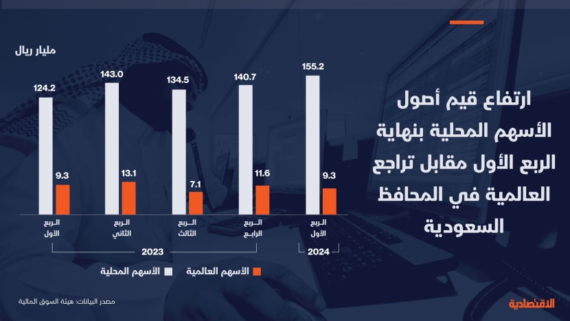 ارتفاع قيم أصول الأسهم المحلية في نهاية الربع الأول