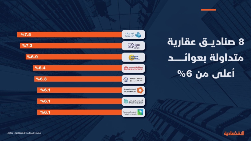 8 صناديق عقارية متداولة بعوائد أعلى من 6%