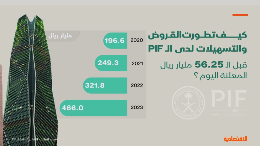 تطورات القروض والتسهيلات لدى صندوق الاستثمارات العامة