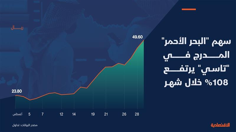 سهم "البحر الأحمر" يقفز 108 % 