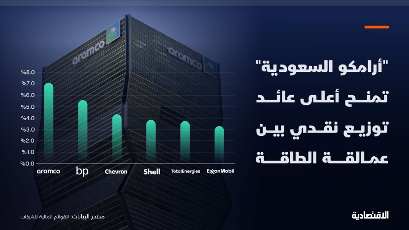 "أرامكو" تمنح أعلى عائد توزيع نقدي بين عمالقة الطاقة عالميا