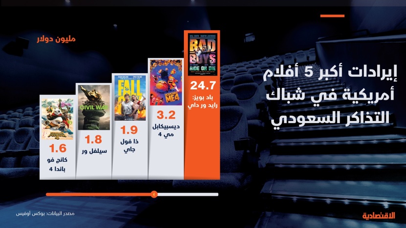 إيرادات 5 أفلام أمريكية في السعودية